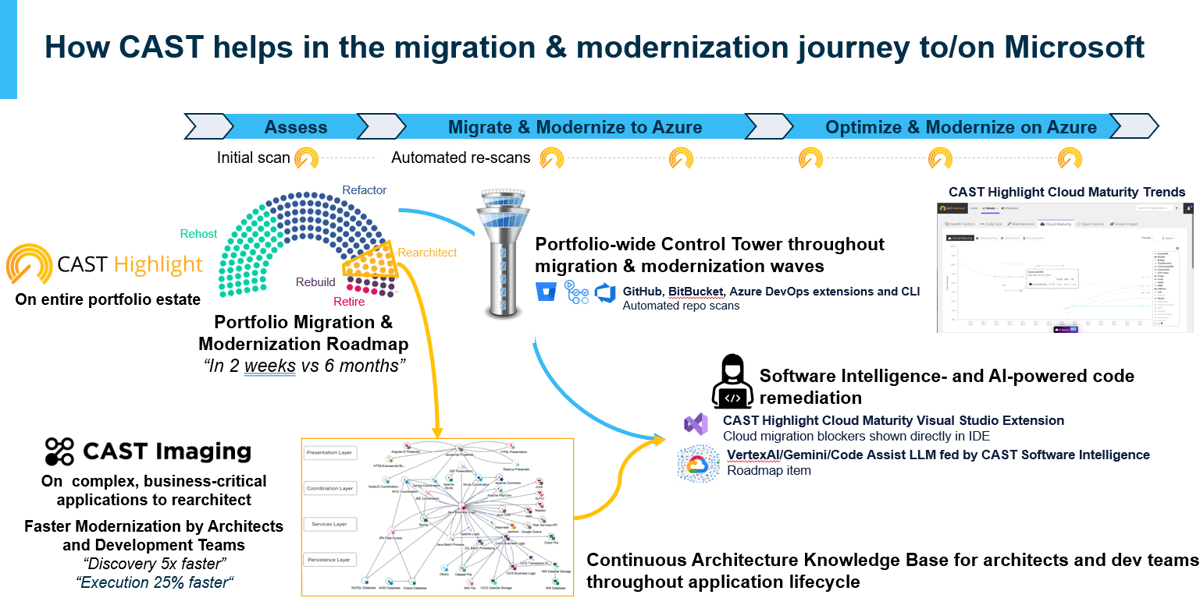 How CAST helps in the migration & modernization journey to/on GCP