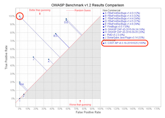 OWASP Benchmark V1.2 Results Comparison