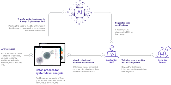 Semi-autonomous code transformation