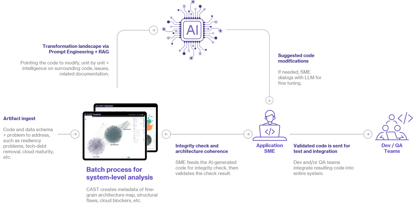 Semi-autonomous transformation