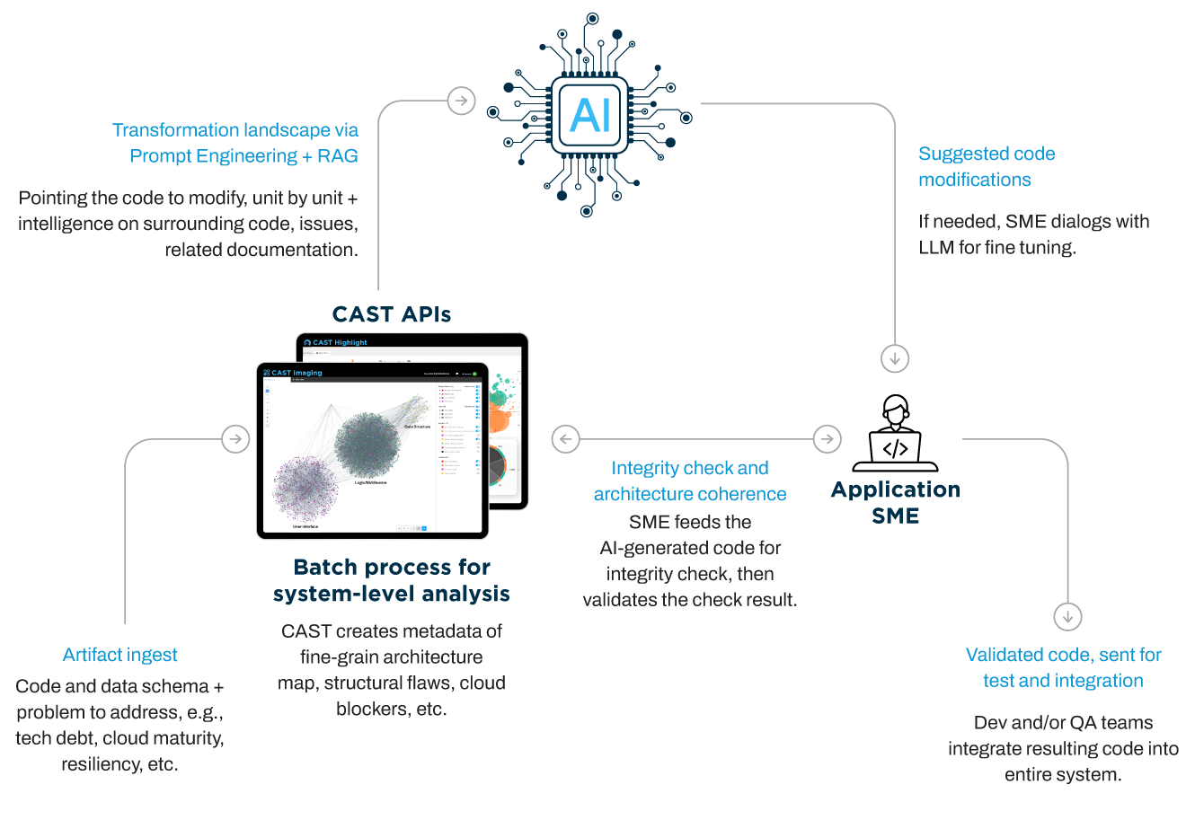 AI-assisted code transformation