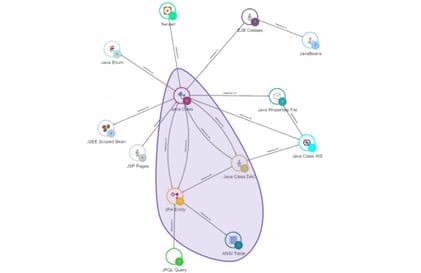 Identifying candidates for microservices