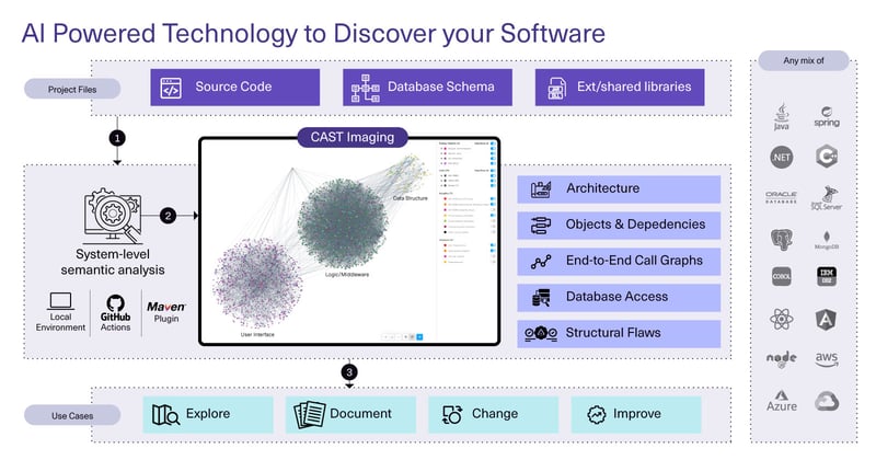 AI Powered Technology to Discover your Software AI Powered Technology to Discover your Software