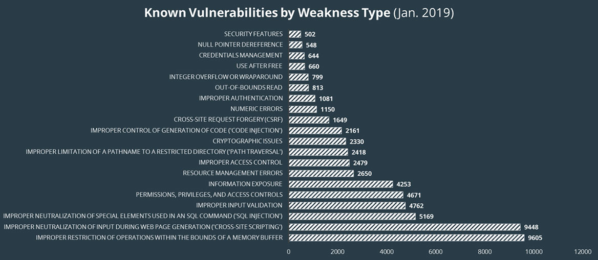 Known Vulnerabilities by Weakness type (Jan, 2019)